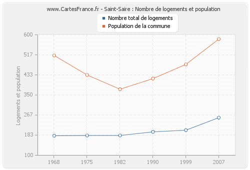 Saint-Saire : Nombre de logements et population