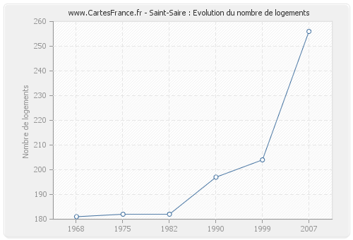 Saint-Saire : Evolution du nombre de logements