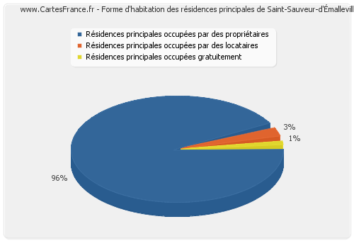 Forme d'habitation des résidences principales de Saint-Sauveur-d'Émalleville