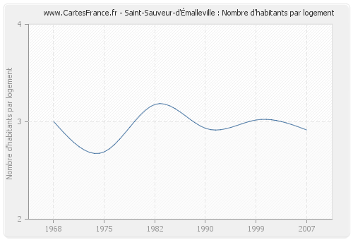 Saint-Sauveur-d'Émalleville : Nombre d'habitants par logement