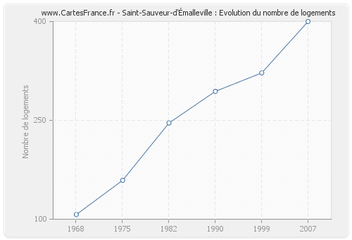 Saint-Sauveur-d'Émalleville : Evolution du nombre de logements