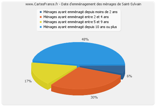 Date d'emménagement des ménages de Saint-Sylvain