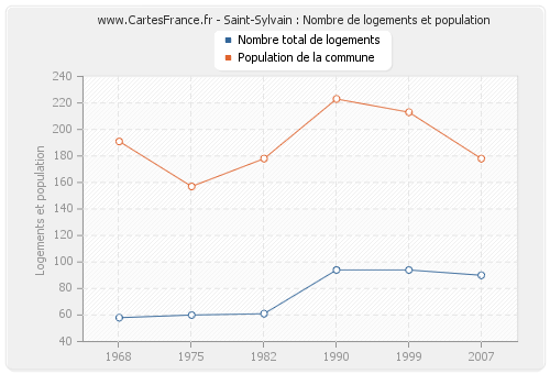 Saint-Sylvain : Nombre de logements et population