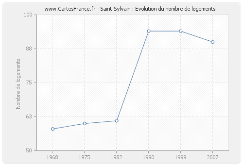 Saint-Sylvain : Evolution du nombre de logements