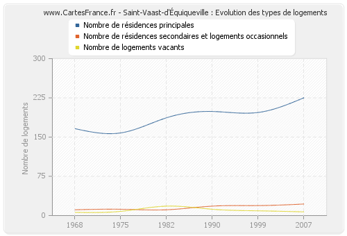 Saint-Vaast-d'Équiqueville : Evolution des types de logements