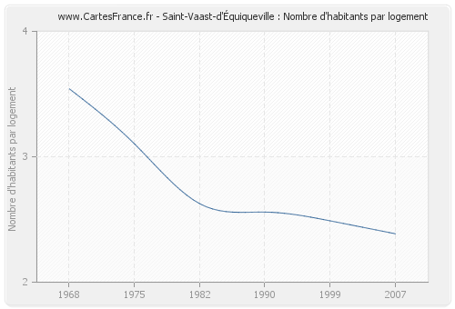 Saint-Vaast-d'Équiqueville : Nombre d'habitants par logement