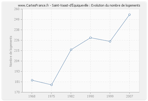 Saint-Vaast-d'Équiqueville : Evolution du nombre de logements