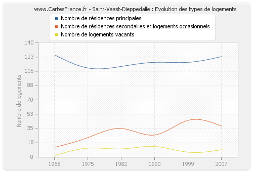 Saint-Vaast-Dieppedalle : Evolution des types de logements