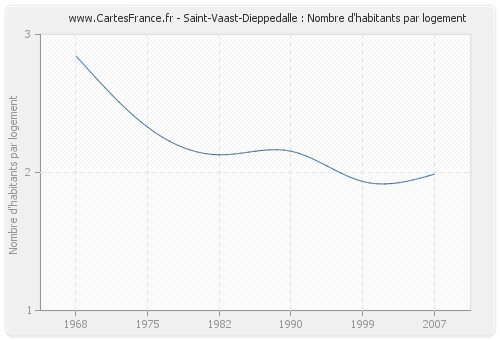 Saint-Vaast-Dieppedalle : Nombre d'habitants par logement