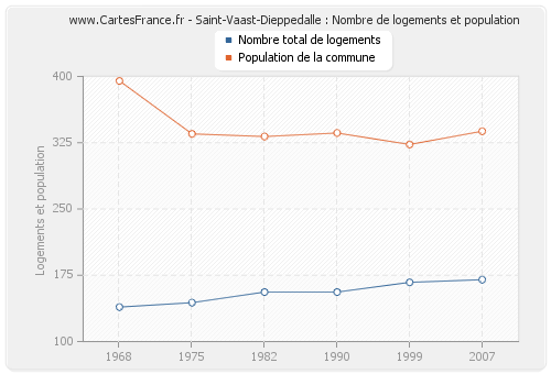 Saint-Vaast-Dieppedalle : Nombre de logements et population