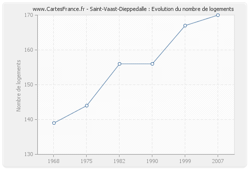 Saint-Vaast-Dieppedalle : Evolution du nombre de logements