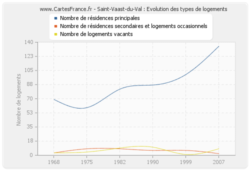 Saint-Vaast-du-Val : Evolution des types de logements