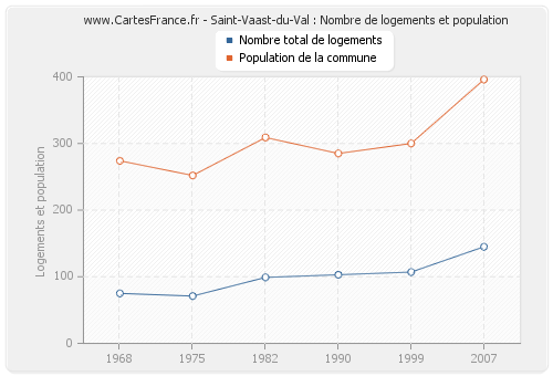 Saint-Vaast-du-Val : Nombre de logements et population