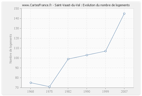 Saint-Vaast-du-Val : Evolution du nombre de logements