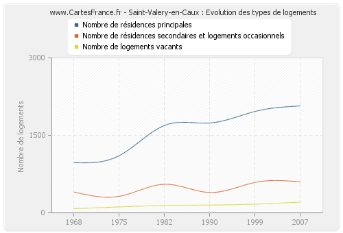 Saint-Valery-en-Caux : Evolution des types de logements