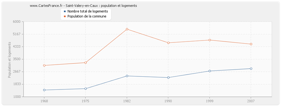 Saint-Valery-en-Caux : population et logements