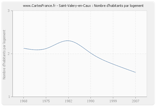 Saint-Valery-en-Caux : Nombre d'habitants par logement
