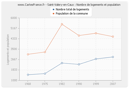 Saint-Valery-en-Caux : Nombre de logements et population