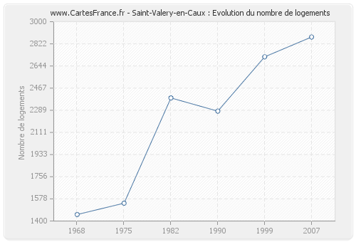 Saint-Valery-en-Caux : Evolution du nombre de logements