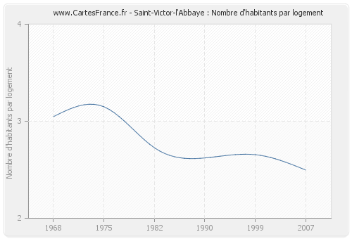 Saint-Victor-l'Abbaye : Nombre d'habitants par logement