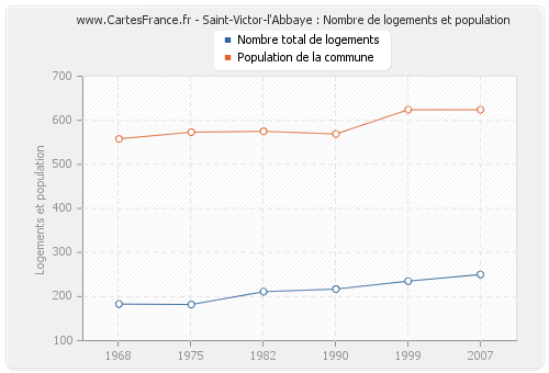 Saint-Victor-l'Abbaye : Nombre de logements et population