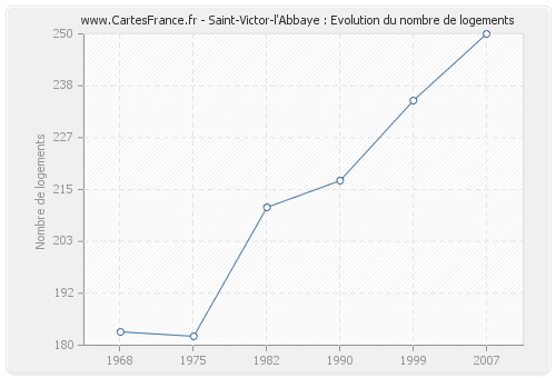 Saint-Victor-l'Abbaye : Evolution du nombre de logements
