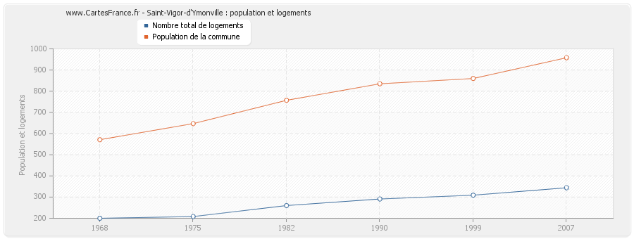 Saint-Vigor-d'Ymonville : population et logements