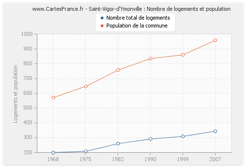 Saint-Vigor-d'Ymonville : Nombre de logements et population