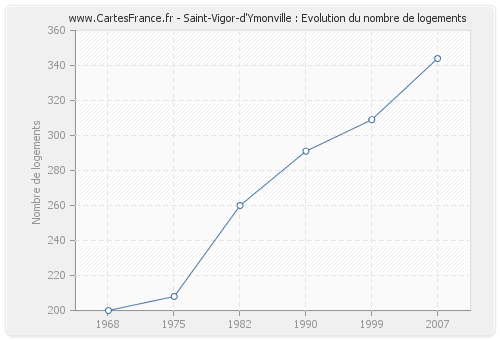 Saint-Vigor-d'Ymonville : Evolution du nombre de logements