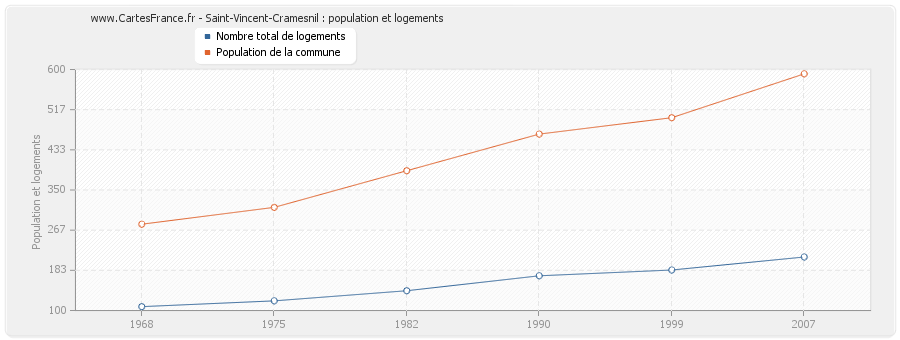 Saint-Vincent-Cramesnil : population et logements