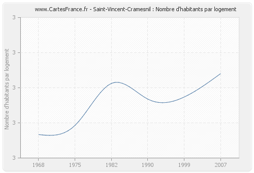 Saint-Vincent-Cramesnil : Nombre d'habitants par logement