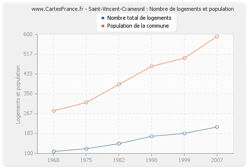 Saint-Vincent-Cramesnil : Nombre de logements et population