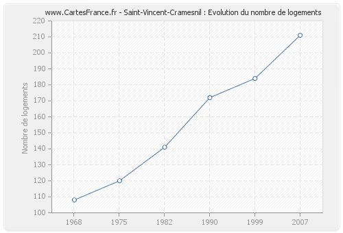 Saint-Vincent-Cramesnil : Evolution du nombre de logements