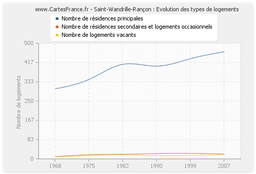 Saint-Wandrille-Rançon : Evolution des types de logements