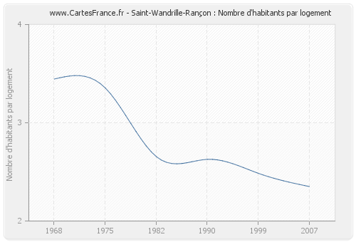 Saint-Wandrille-Rançon : Nombre d'habitants par logement