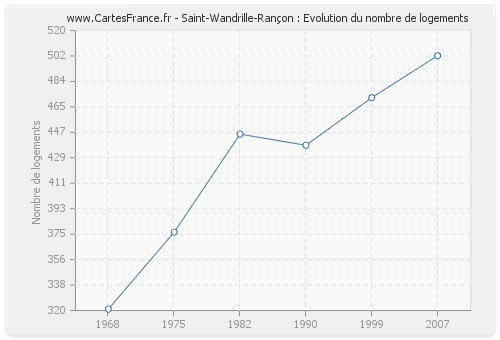 Saint-Wandrille-Rançon : Evolution du nombre de logements
