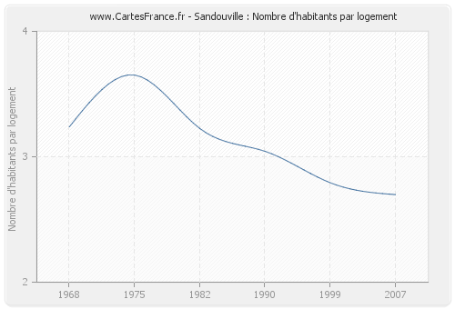 Sandouville : Nombre d'habitants par logement