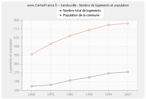 Sandouville : Nombre de logements et population