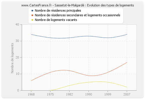 Sassetot-le-Malgardé : Evolution des types de logements