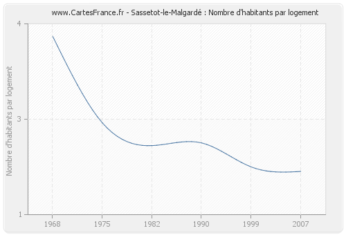 Sassetot-le-Malgardé : Nombre d'habitants par logement