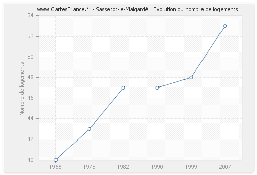 Sassetot-le-Malgardé : Evolution du nombre de logements