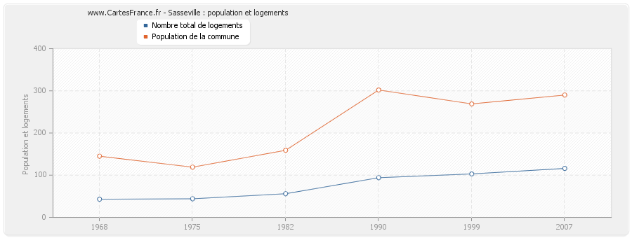 Sasseville : population et logements