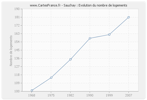 Sauchay : Evolution du nombre de logements