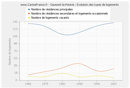 Saumont-la-Poterie : Evolution des types de logements