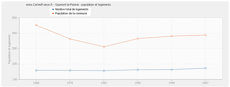 Saumont-la-Poterie : population et logements