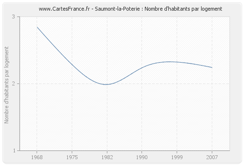Saumont-la-Poterie : Nombre d'habitants par logement