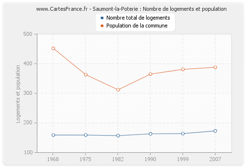 Saumont-la-Poterie : Nombre de logements et population