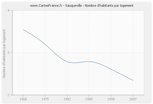 Sauqueville : Nombre d'habitants par logement