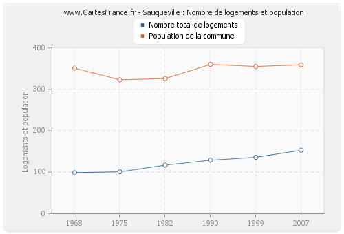 Sauqueville : Nombre de logements et population