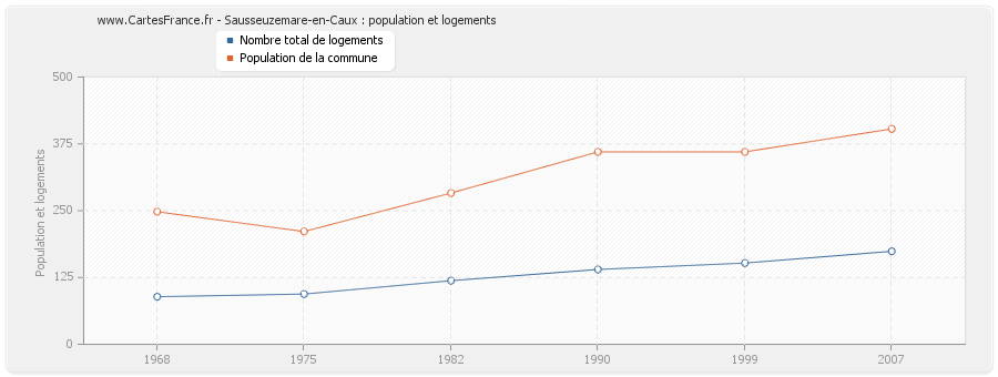 Sausseuzemare-en-Caux : population et logements